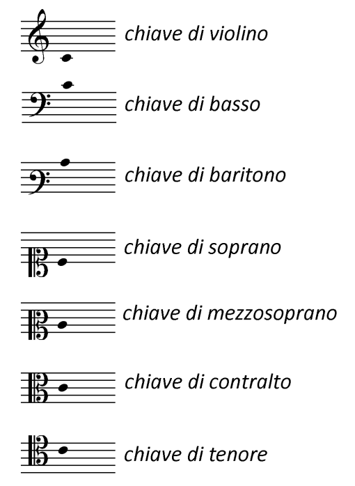 Teoria musicale - 5 Con questo sistema di chiavi si sono storicamente formate sette posizioni, una per la chiave di Sol, due per quella di Fa e quattro per quella di Do.