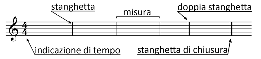 Il metodo e- scogitato dalla scrittura musicale consiste nel suddividere in piccole sezioni il pentagramma con l utilizzo di linee verticali chiamate stanghette.