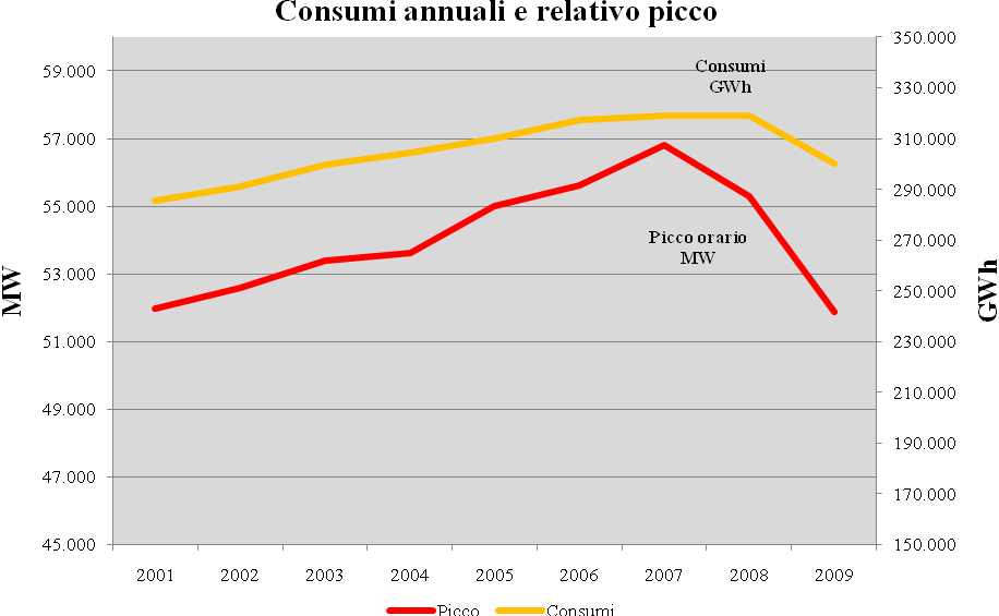 Figura 1. Consumi annuali e relativo picco orario. Fonte: Elaborazione IEFE su dati Terna, Dati statistici.