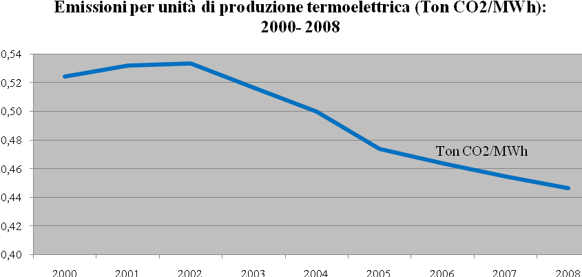 Figura 5. Rendimento medio degli impianti termoelettrici installati in Italia. Fonte: Elaborazioni IEFE su dati Eurostat Energy - Yearly Statistics (2005 e 2008). Website: http://epp.eurostat.ec.