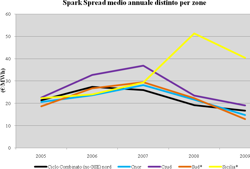 Figura 7. Dark Spark-Spread medio annuale distinto per zone 20. Fonte : elaborazione IEFE su dati GME, Relazione annuale (2009).