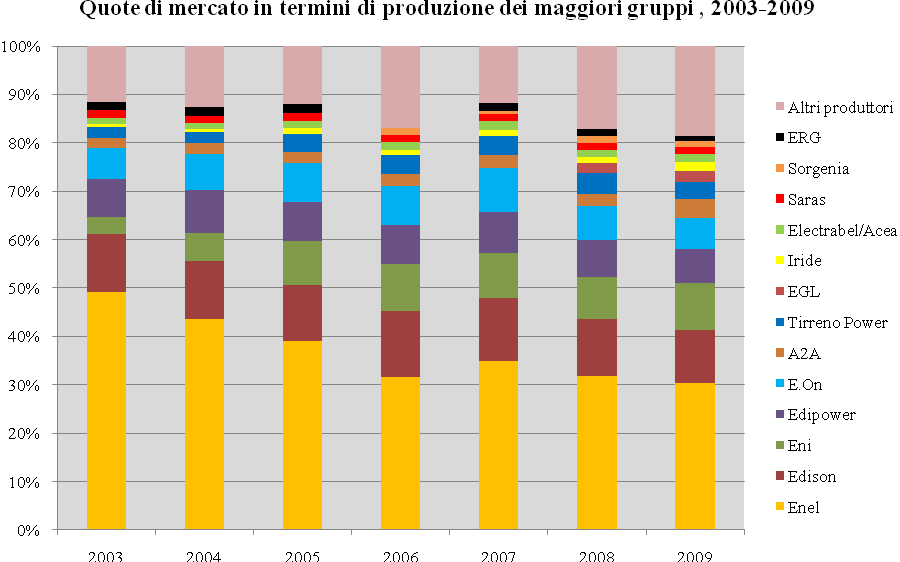 Figura 14. Quote di mercato in termini di produzione dei maggiori gruppi, 2003-2009. Elaborazione IEFE su dati AEEG, Relazioni annuali (2004-2010).