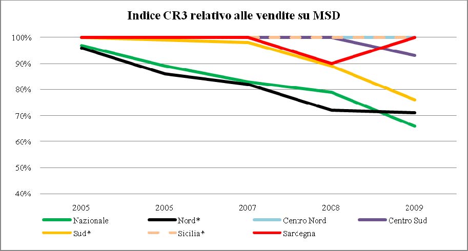Figura 16. Fonte: Elaborazione IEFE su dati GME, Relazione annuale (2009). La Figura 16 riporta l evoluzione del suddetto indice di concentrazione nel MSD tra il 2005 ed il 2009.