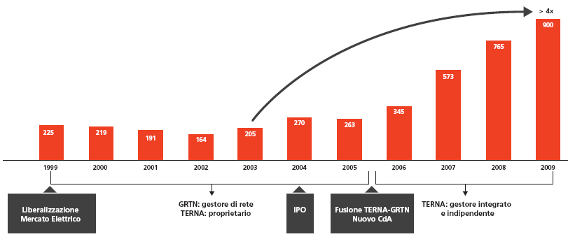 Figura 17: Investimenti realizzati sulla rete dall avvio della liberalizzazione ad oggi (dati in milioni di Euro). Fonte: Terna.