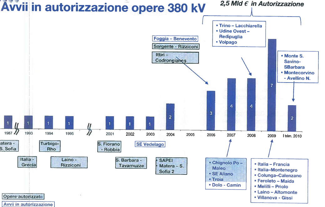 Figura 18: Avvii in autorizzazione delle linee da 380 kv:1987-2010. Fonte: Terna.