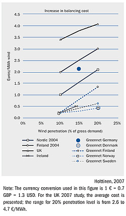 Ad esempio, secondo lo studio Nord Pool del 2007 del relativo al caso danese, i costi unitari di integrazione relativi all interconnessione ed al trasporto dell eolico oscillano tra i 0,3 c /kwh e