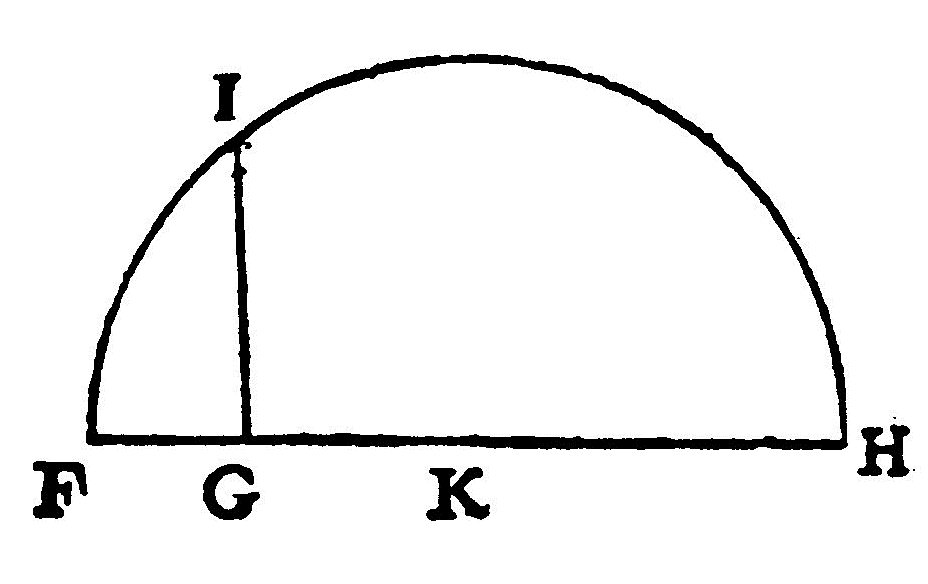 Oppure, se si deve estrarre la radice quadrata della retta GH aggiungo ad essa, lungo la stessa retta, la porzione F G uguale all unità e dividendo F H in due parti uguali col punto K, dal centro K