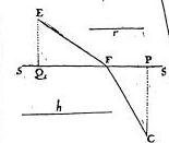 e r, Leibniz afferma di voler determinare il punto F sulla retta SS tale che la via da C a E per F sia la più facile di tutte le vie possibili 36.