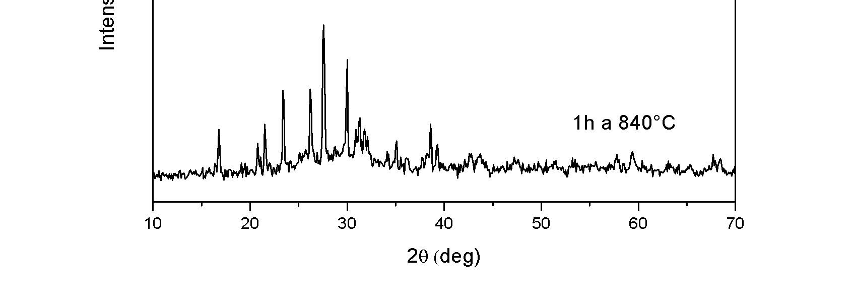 94 Capitolo 4 Figura 4.17: Difrattogramma ottenuto dall indagine XRD svolta sul campione trattato a 840 C per 1h.