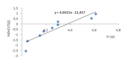 96 Capitolo 4 Il valore del modulo elastico medio, ottenuto sfruttando la frequenza di risonanza, è di 116,4 ± 23,5 GPa, mentre il valore del carico di rottura σ f,medio è di 73,0 ± 15,9 MPa.