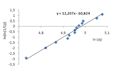 102 Capitolo 4 Anche in questo caso si è calcolato il modulo di Weibull m, dato dalla pendenza della retta interpolante (figura 4.24) i valori calcolati in tabella 4.19.