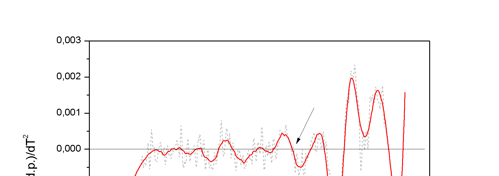 2: Analisi della derivata prima (a sinistra) e seconda (a destra) della curva di figura 6.