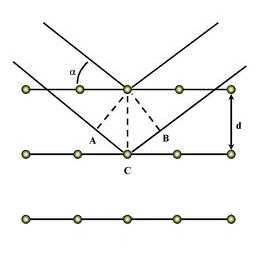 32 Capitolo - 2 Figura 2.5: schema illustrativo della rifrazione di raggi X da parte di diversi piani cristallini L equazione generale, equazione di Bragg, è la seguente: 2 (2.