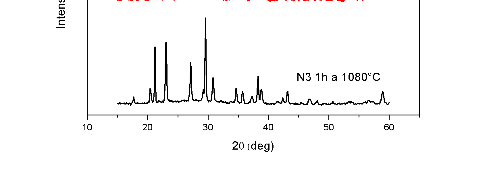 Sintercristallizzazione e tempra chimica di vetroceramiche a base di nefelina 61 maggiore di picchi dati dalla presenza della fase cristallina leucite, come evidenziato in figura 3.17. Figura 3.