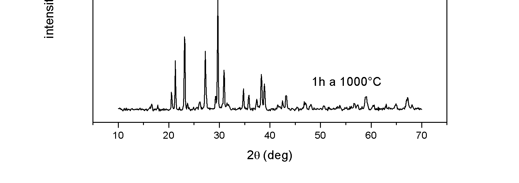 Sintercristallizzazione e tempra chimica di vetroceramiche a base di nefelina 67 In figura 3.24 vengono messi a confronto gli spettri ottenuti con il trattamento termico di una e di due ore.