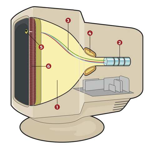 72 Capitolo 4 Figura 4.1: Schema illustrativo monitor con tubo a raggi catodici.