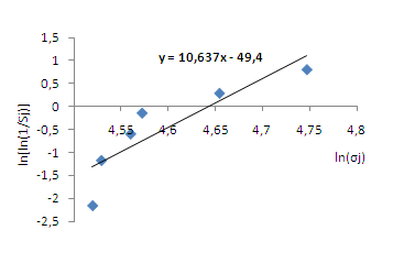 88 Capitolo 4 Figura 4.12: Grafico in cui vengono visualizzati i punti ottenuti dai dati ottenuti per il calcolo del modulo di Weibull e la retta tracciata interpolando linearmente questi.