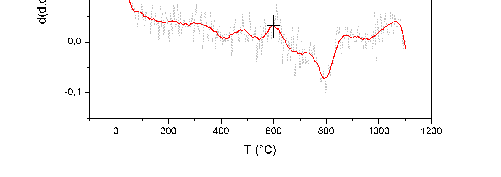 Come si vede dalla curva in figura, sono presenti, anche in questo caso, due picchi esotermici che indicano la cristallizzazione delle due fasi