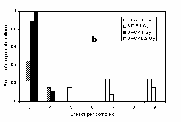 Fig. 69: Numero di rotture osservate per scambio complesso Da questi risultati concludiamo che il riarrangiamento genetico indotto dalla radiazione in cellule umane è influenzato dall architettura