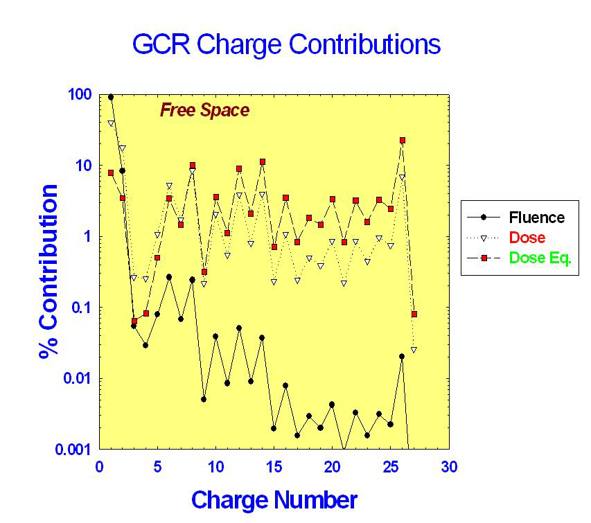 Fig. 9: Contributo relativo alla dose e alla dose equivalente per ioni a diverso Z nella GCR Nei programmi ESA e NASA è prevista l esplorazione di Marte.