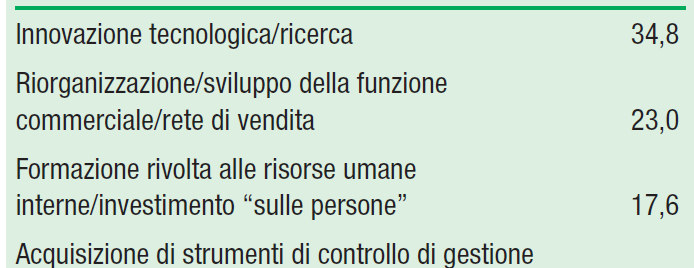 Le imprese fanno leva sull innovazione (Strumenti adottati dalle imprese per