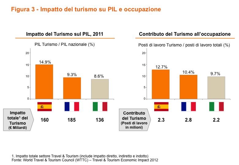 Inoltre, negli ultimi anni il settore turistico italiano ha perso quota di mercato a livello mondiale: dalla prima posizione occupata a livello europeo all inizio degli anni Ottanta e ancora verso la