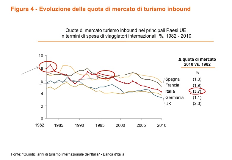 In ogni ragionamento in questo ambito è poi bene ricordare che l andamento del turismo internazionale continuerà a essere positivo perché trainato dalla domanda delle economie ad alta crescita, il