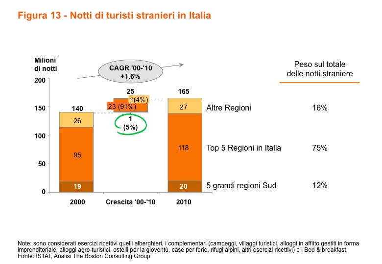 Inoltre, in un decennio di mercato europeo in forte crescita, dieci regioni Italiane sono calate o cresciute meno dell 1%.