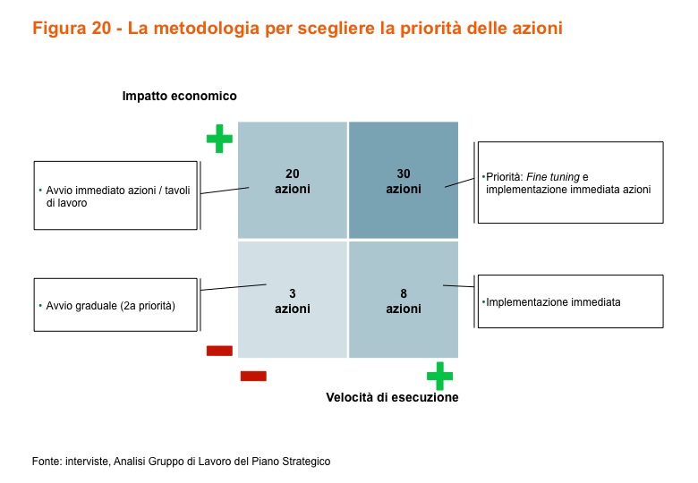 Le azioni nel quadrante in alto a destra ovvero quelle azioni ad alto impatto economico e alta velocità d esecuzione, rappresentano un gruppo di azioni che si ritiene possano essere tutte