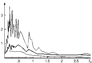 Per questo particolare accelerogramma lo spettro presenta, nel campo dei periodi medio-bassi, amplificazioni dell accelerazione di picco con valori massimi di Sa pari a circa,6a g.