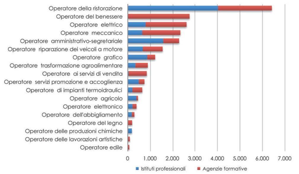 Fig. 1 Percorsi di qualifica IeFP: iscritti per filiera e denominazione del corso (2012/13) Fonte: IRES Piemonte Osservatorio