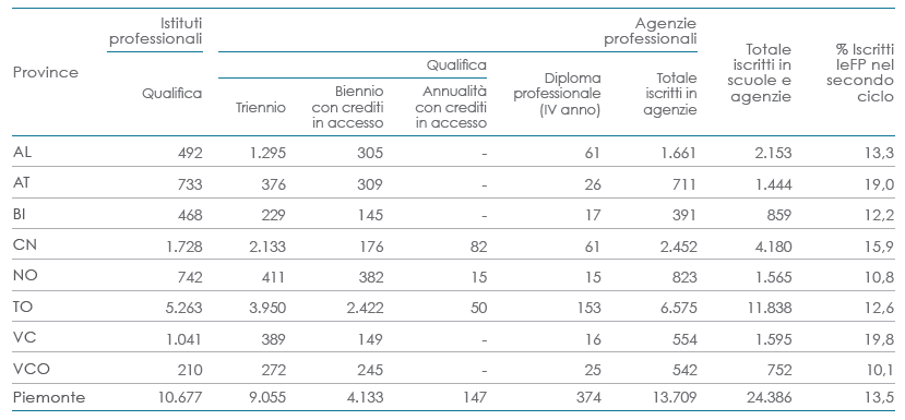 Nella tabella che segue sono riportati i dati relativi alla distribuzione provinciale e ai volumi degli iscritti ai percorsi IeFP sul territorio regionale nell anno formativo 2012/13. Tab.