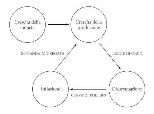 Dai livelli ai assi di crescia: g = y g m π Il asso di crescia della produzione è uguale al asso di crescia della monea meno il asso di inflazione.