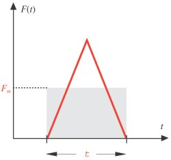 Uti ta due punti ateiali Conseazione della quantità di oto J t t F ( t) dt F τ τ τ F : alo edio della foza ipulsia nell inteallo τ Dato che J assue un aloe finito e che τ è olto bee, F può assuee