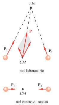 Sistea del laboatoio e sistea del cento di assa Sistei di ifeiento in cui può essee studiato l uto: Sistea del laboatoio (sistea ineziale) Sistea del cento di assa Legae ta le elocità nei due sistei,