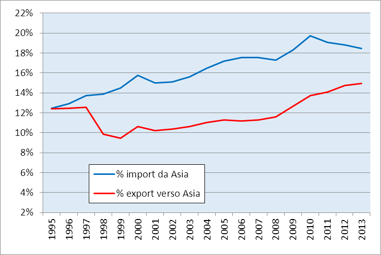 Fig. 9. Percentuale d interscambio dell Ue28 con l Asia rispetto all interscambio con il mondo, 1995-2013.