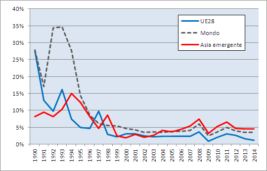 Fig. 1 - Tasso di crescita annuale, 1990-2014. Fonte: IMF Anche il dato sull inflazione presente in Fig. 2 non ha mancato di segnalare una certa divergenza tra Europa e Asia.