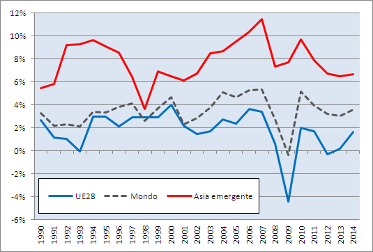 quello europeo tranne che in occasione della crisi finanziaria asiatica del 1997. Fig. 2 - Tasso d inflazione annuale, 1990-2014.