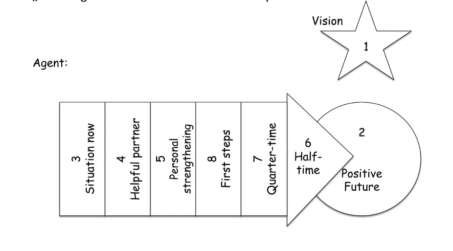 Figura 2: Path (http://bidok.uibk.ac.at/library/beh4-99-konferenz.html) 1 Definizione della visione: la Stella Polare. Questo è il nucleo fondamentale cui mirare.