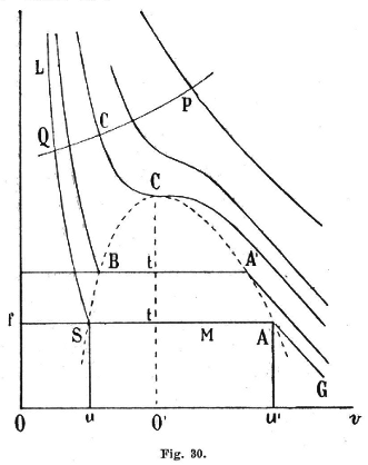 Ma quando il volume sarà abbastanza ridotto, il vapore diverrà saturo, e da allora in poi, continuando a far diminuire il volume, la pressione resterà costantemente eguale alla pressione massima di