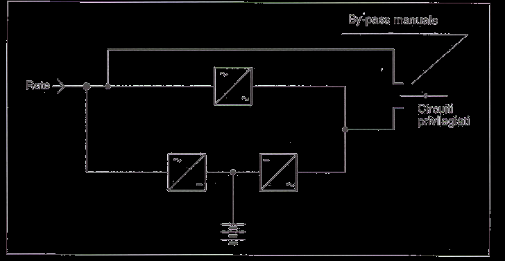 Convertitore AC/DC (raddrizzatore) Il convertitore AC/DC Trasforma la tensione da alternata a continua, carica in tampone la batteria di accumulatori e, negli UPS on-line, alimenta direttamente a