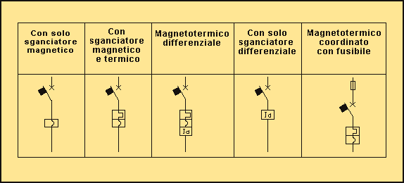 Segni grafici di interruttori automatici magnetotermici e differenziali Classificazione In base ai tempi di interruzione della corrente di corto circuito si identificano i seguenti tipi di