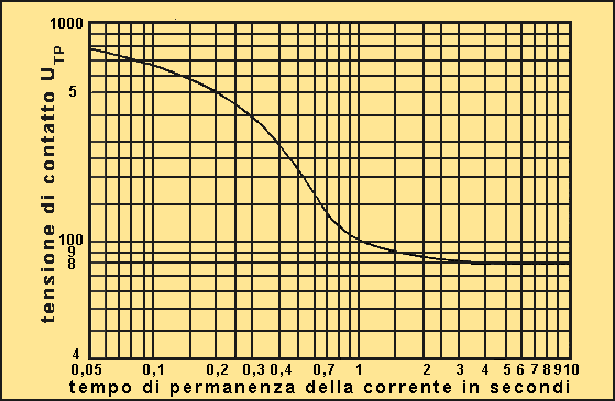 L andamento dei valori delle tensioni di contatto ammessi U TP (V) in funzione della durata del guasto t F (s) sono riportati nella curva di fig. 3 e riassunti nella tabella 2. Note: Fig.