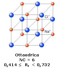 Ogni ione Na + è circondato da 6 ioni Cl - disposti al vertice di un ottaedro e, poiché il rapporto ionico e 1:1, anche ogni ione Cl - sarà circondato da 6 ioni Na + disposti al vertice di un