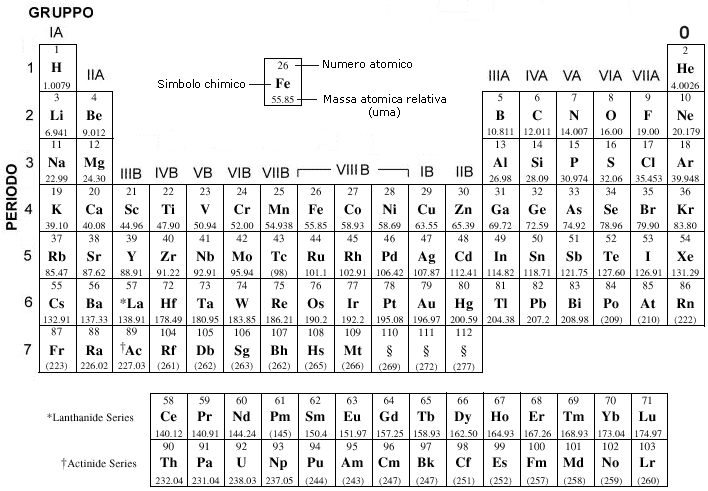 Spostandosi lungo una linea orizzontale (periodo) il numero atomico cresce di una unità per volta e le proprietà chimiche variano con continuità.