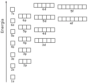 1 orbitale s (2s) capienza max: 2 elettroni 3 orbitali p (2p) capienza max: 6 elettroni 3 Livello energetico 1 orbitale s (3s) capienza max: 2 elettroni 3 orbitali p (3p) capienza max: 6 elettroni 5