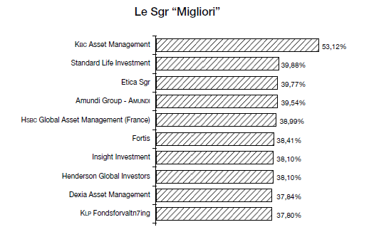 Fonte: Azionariato attivo e soft engagement nei fondi SRI europei di Antonio Dell Atti, Mariantonietta Intonti e Antonella Iannuzzi dell Università degli Studi di Bari, 2010 Azionariato attivo: Etica