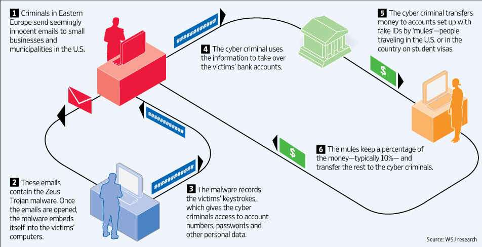 Esempio di Attacchi al conto Criminali dell est europa inviano mail apparentemente innocenti a piccole aziende o privati 1 4 Il Cyber criminale usa le informazioni per