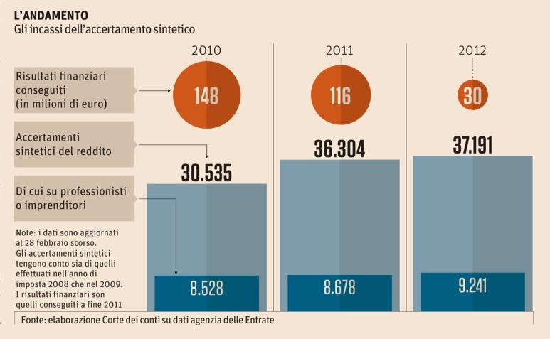 Redditometro e Corte dei Conti Nella relazione dell agosto 2013 (sul 2012) la Corte dei Conti ha bocciato il redditometro, rivelatosi uno strumento di lotta all evasione non