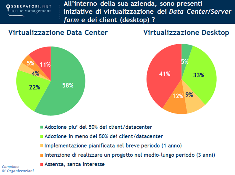 In relazione al modello precedente, le aziende prevalentemente mostrano un atteggiamento in continuità con quanto fatto in passato (54%): solo il 16% vede una spinta verso una maggior